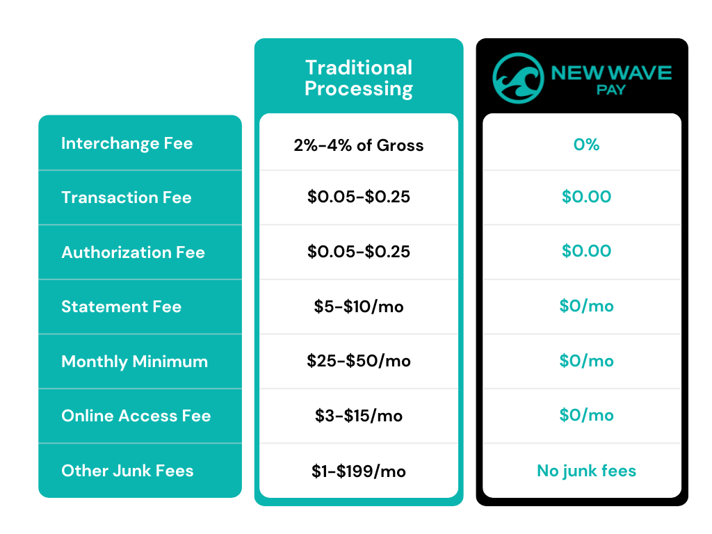 New Wave Pay Processing Fees